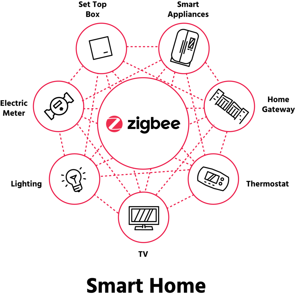 Zigbee