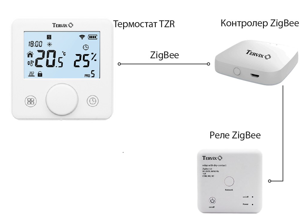 Комплект для керування опаленням Tervix Pro Line ZigBee: термостат, реле з сухим контактом та контролер