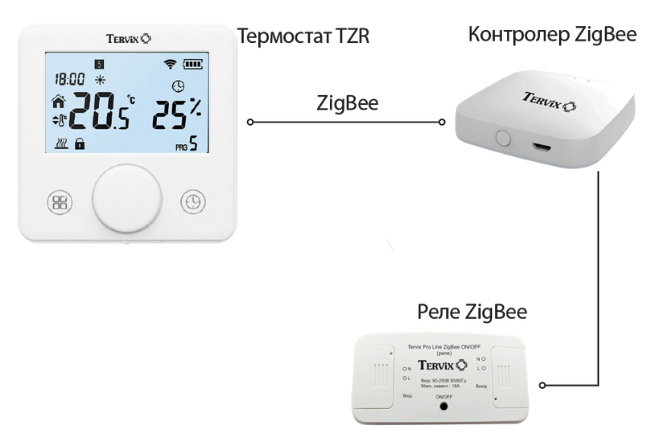 Комплект для керування опаленням Tervix Pro Line ZigBee: термостат, реле та контролер