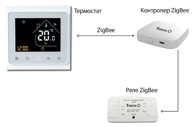 Комплект бездротового керування опаленням Tervix Pro Line ZigBee