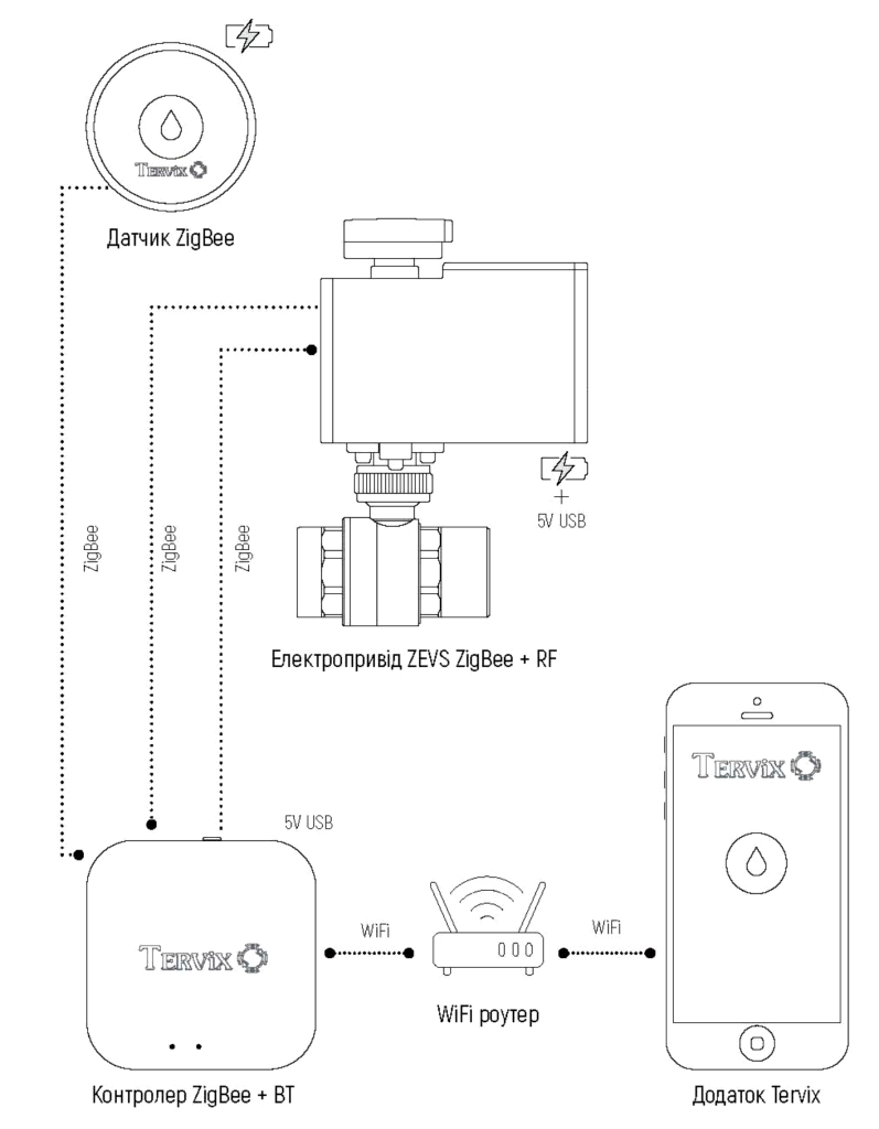 Автономна система захисту від затоплення Tervix Water Stop ZEVS  + ZigBee контролер + ZigBee датчики