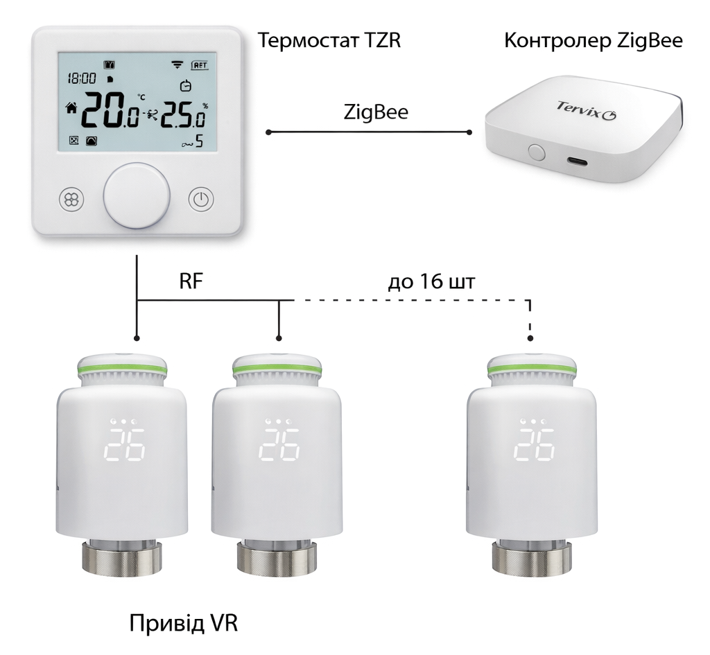 Бездротовий радіаторний привод VR Tervix ProLine RF